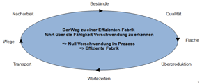 Recognising waste, Factory Planning, Plant Design